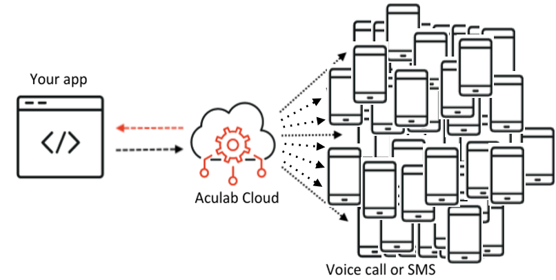 aculab cloud broadcast messaging