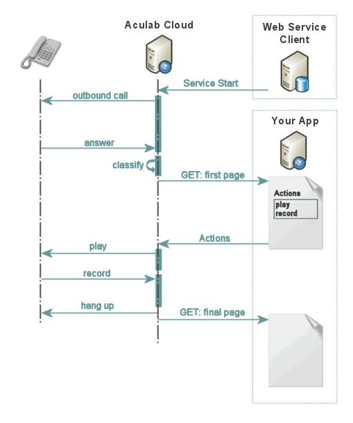 call sequence meaning